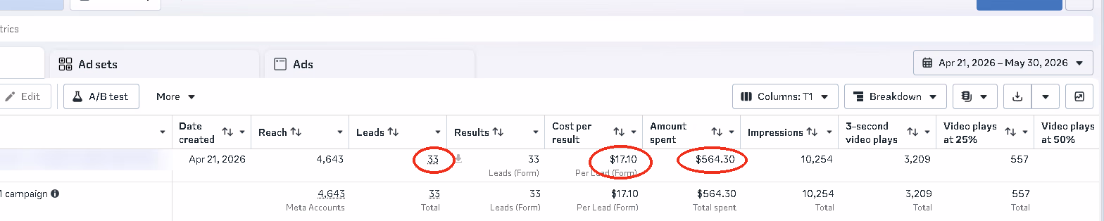 Facebook Ads Manager report showing 33 leads at $17.10 cost per lead on $564.30 of ad spend